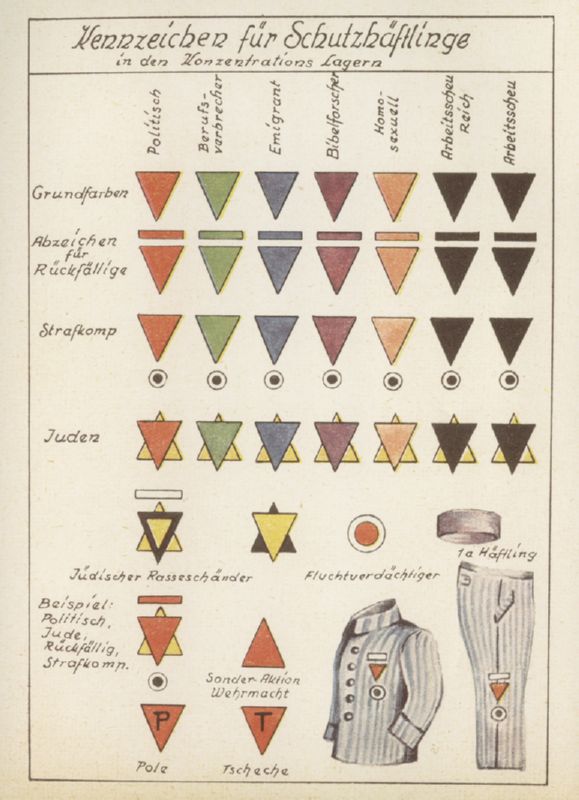 A chart of prisoner markings used in German concentration camps
